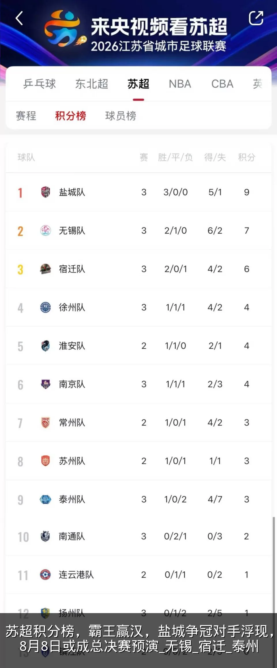 苏超积分榜,霸王赢汉,盐城争冠对手浮现,8月8日或成总决赛预演_无锡_宿迁_泰州